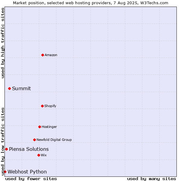 Market position of Summit vs. Piensa Solutions vs. Webhost Python