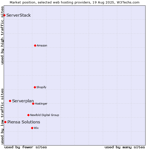 Market position of Serverplan vs. Piensa Solutions vs. ServerStack