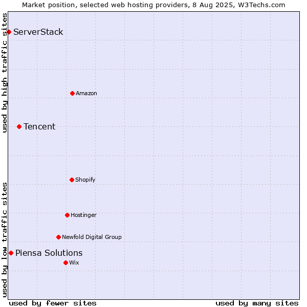 Market position of Tencent vs. Piensa Solutions vs. ServerStack