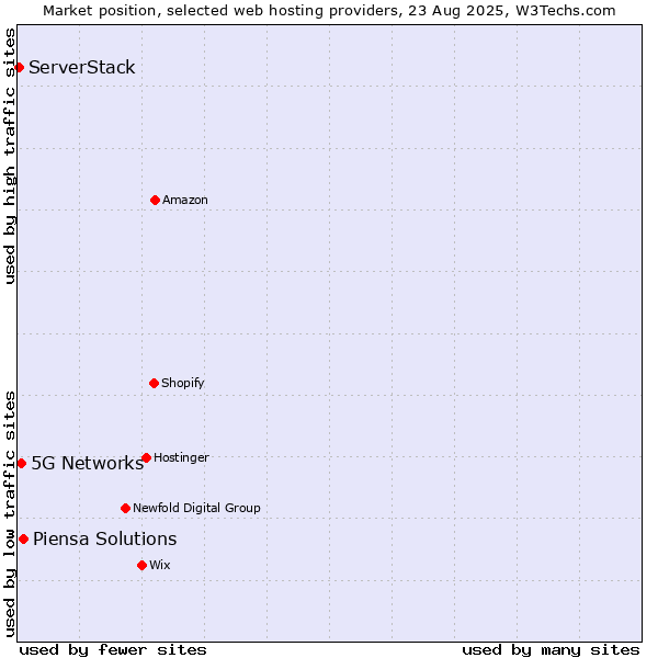 Market position of Piensa Solutions vs. 5G Networks vs. ServerStack