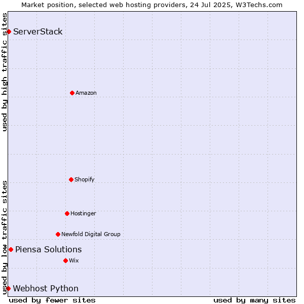 Market position of Piensa Solutions vs. ServerStack vs. Webhost Python