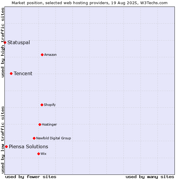 Market position of Tencent vs. Piensa Solutions vs. Statuspal