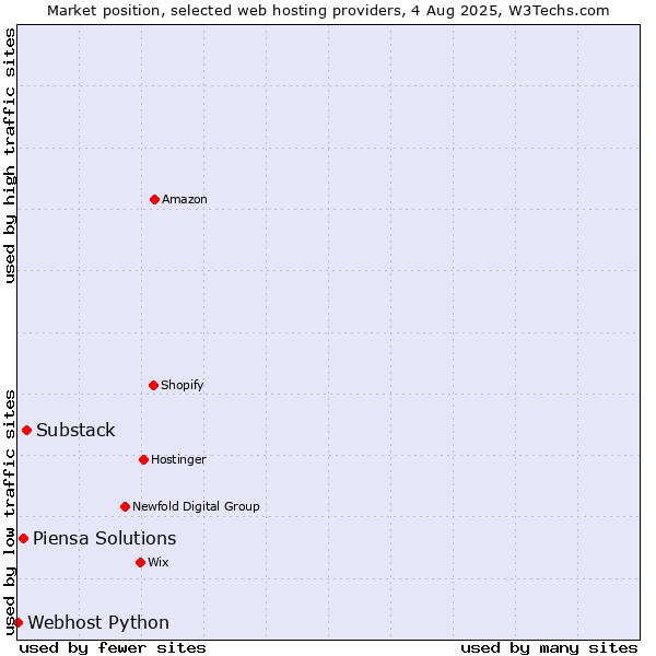 Market position of Substack vs. Piensa Solutions vs. Webhost Python