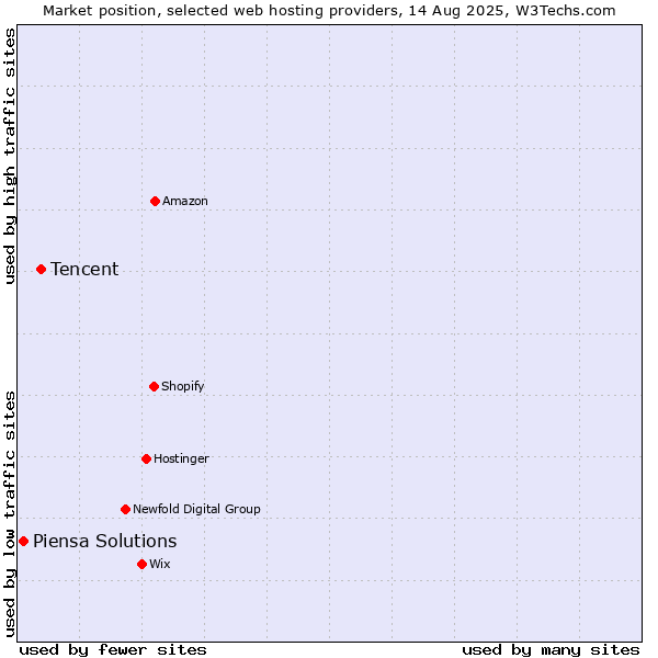 Market position of Tencent vs. Piensa Solutions