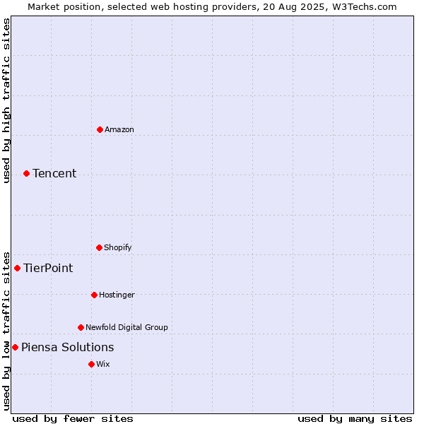 Market position of Tencent vs. TierPoint vs. Piensa Solutions