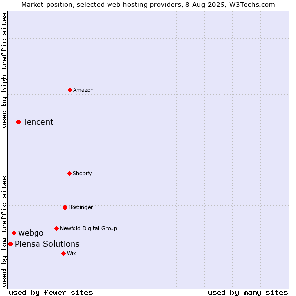 Market position of Tencent vs. webgo vs. Piensa Solutions