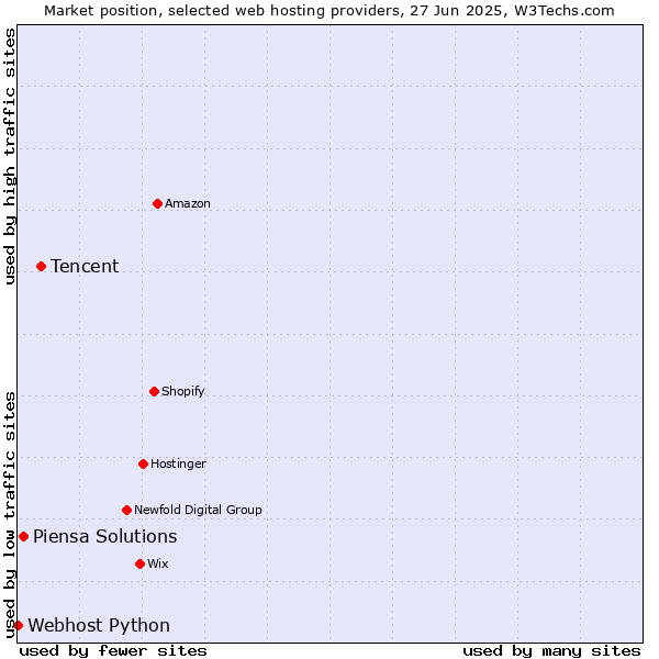 Market position of Tencent vs. Piensa Solutions vs. Webhost Python