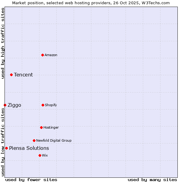 Market position of Tencent vs. Piensa Solutions vs. Ziggo