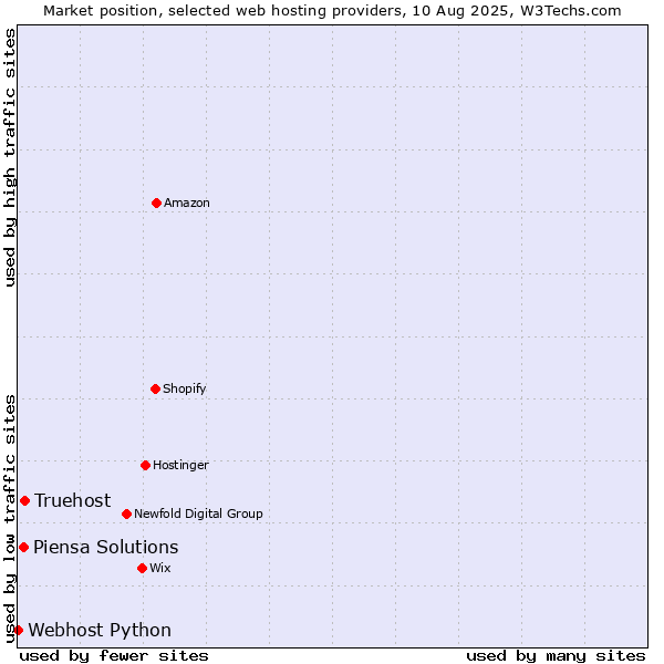 Market position of Truehost vs. Piensa Solutions vs. Webhost Python