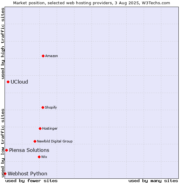 Market position of UCloud vs. Piensa Solutions vs. Webhost Python