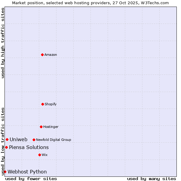 Market position of Uniweb vs. Piensa Solutions vs. Webhost Python