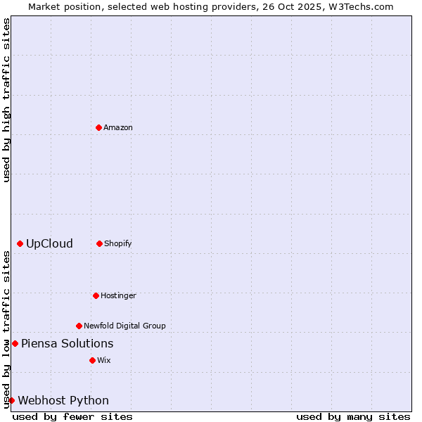 Market position of UpCloud vs. Piensa Solutions vs. Webhost Python