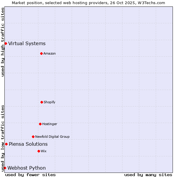 Market position of Piensa Solutions vs. Virtual Systems vs. Webhost Python