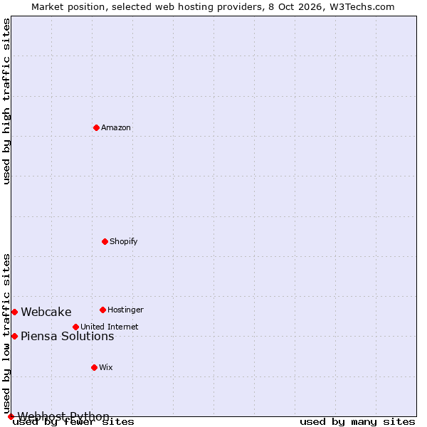 Market position of Piensa Solutions vs. Webcake vs. Webhost Python