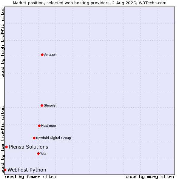 Market position of Piensa Solutions vs. Webhost Python