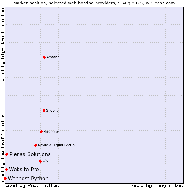 Market position of Piensa Solutions vs. Website Pro vs. Webhost Python