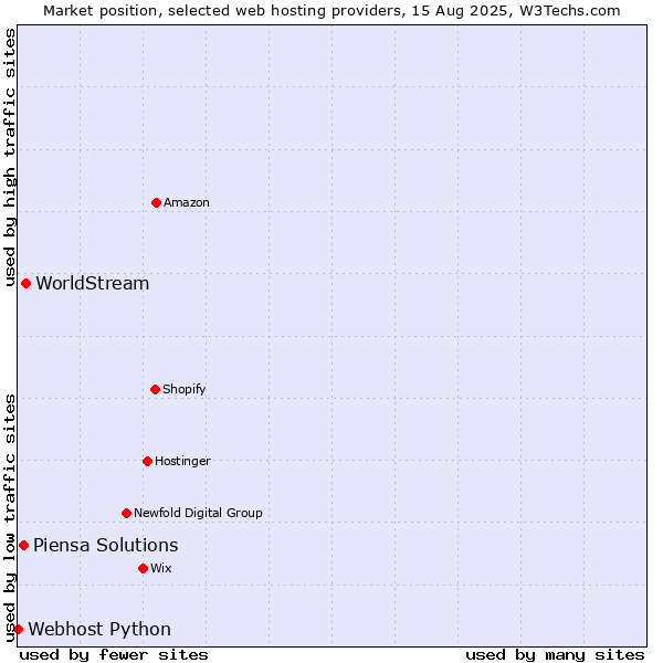 Market position of WorldStream vs. Piensa Solutions vs. Webhost Python