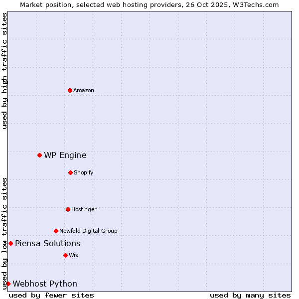 Market position of WP Engine vs. Piensa Solutions vs. Webhost Python