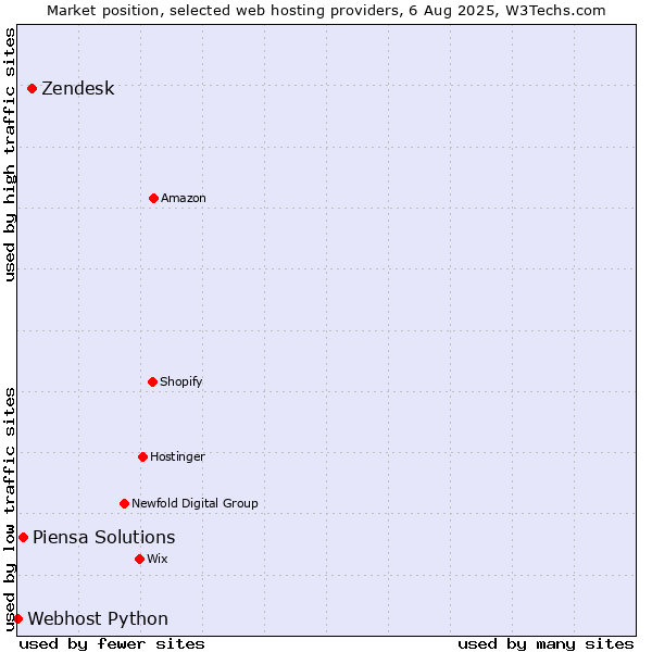 Market position of Zendesk vs. Piensa Solutions vs. Webhost Python