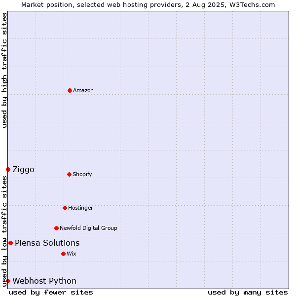 Market position of Piensa Solutions vs. Ziggo vs. Webhost Python