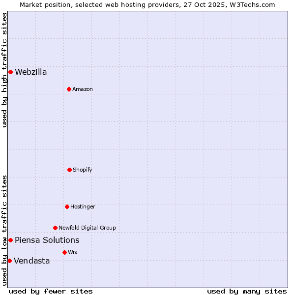 Market position of Webzilla vs. Piensa Solutions vs. Vendasta