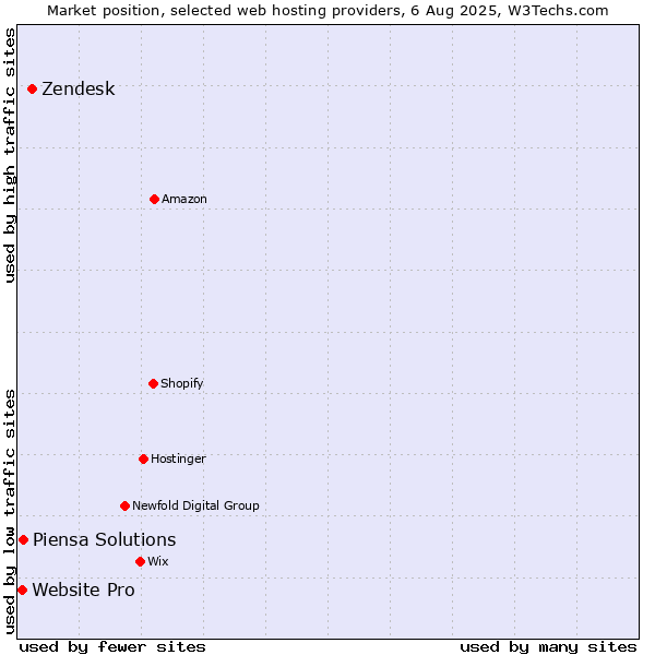 Market position of Zendesk vs. Piensa Solutions vs. Website Pro