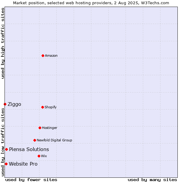 Market position of Piensa Solutions vs. Website Pro vs. Ziggo