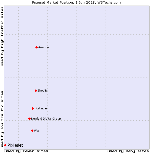 Market position of Pixieset