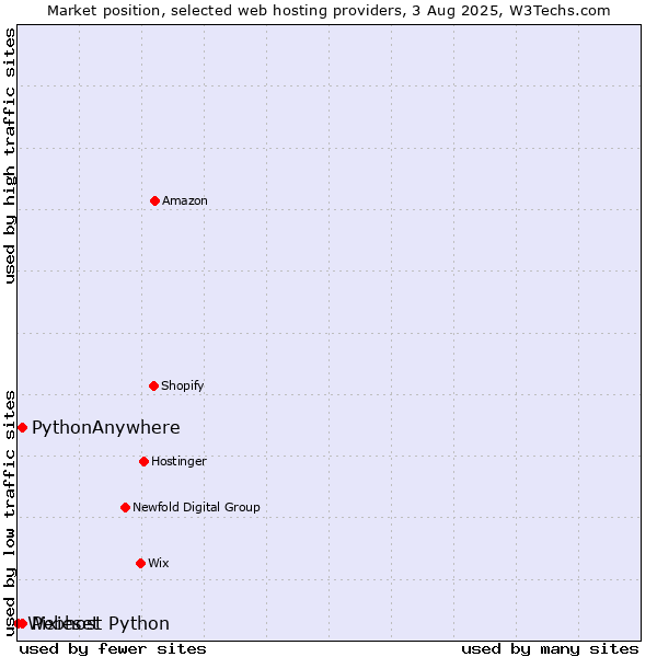 Market position of Pixieset vs. PythonAnywhere vs. Webhost Python