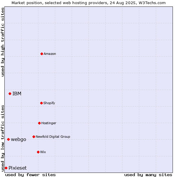 Market position of IBM vs. webgo vs. Pixieset