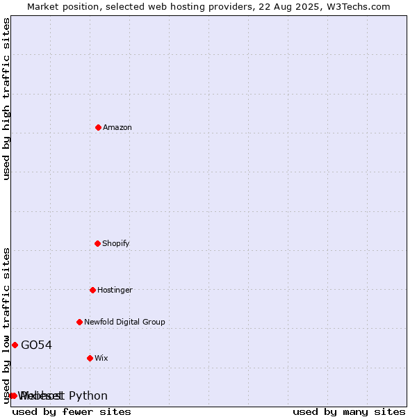 Market position of GO54 vs. Pixieset vs. Webhost Python