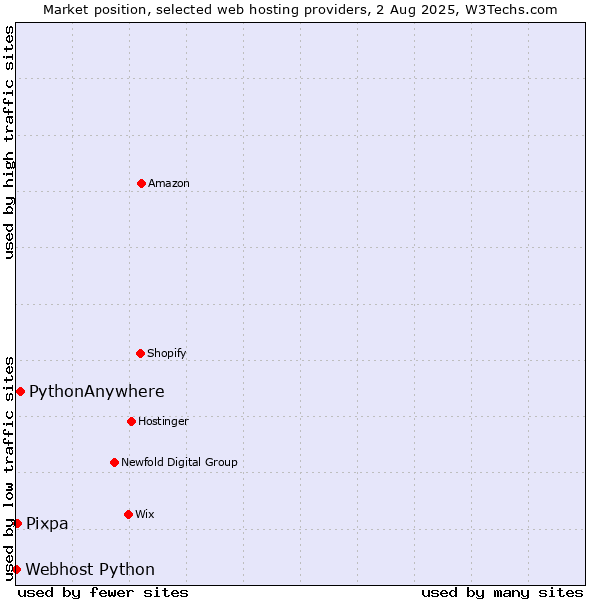 Market position of PythonAnywhere vs. Pixpa vs. Webhost Python