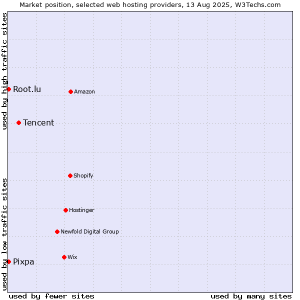 Market position of Tencent vs. Pixpa vs. Root.lu
