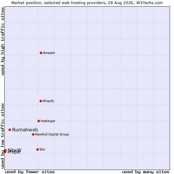 Market position of Rumahweb vs. SiteW vs. Pixpa