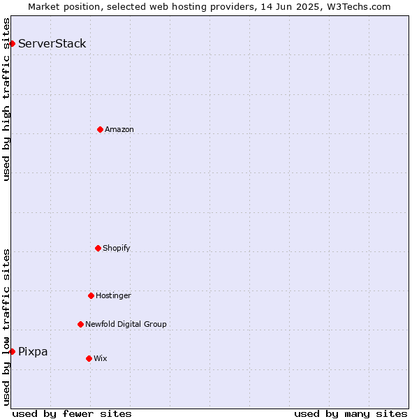 Market position of Pixpa vs. ServerStack