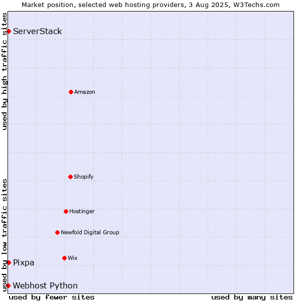Market position of Pixpa vs. ServerStack vs. Webhost Python