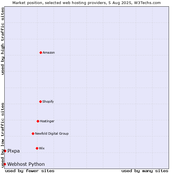 Market position of Pixpa vs. Webhost Python