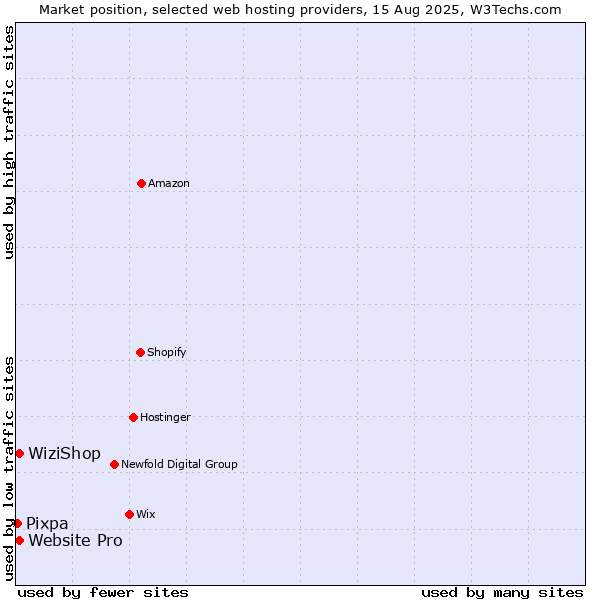 Market position of Website Pro vs. WiziShop vs. Pixpa