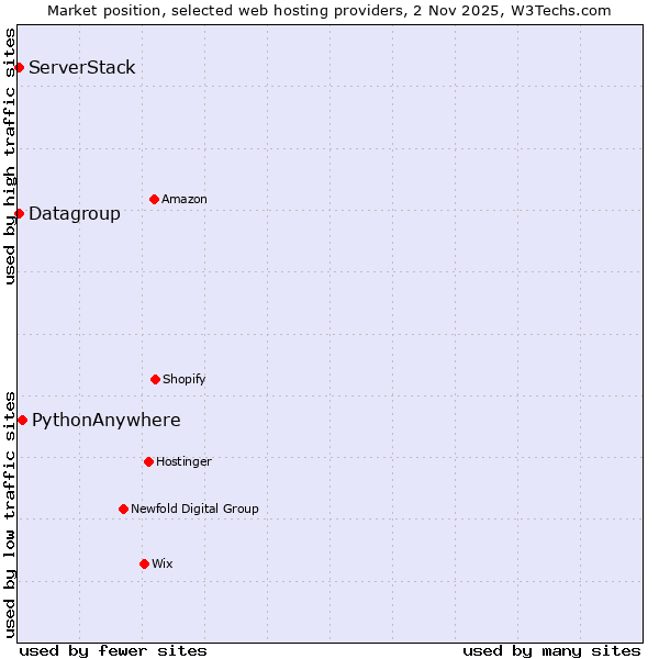 Market position of PythonAnywhere vs. ServerStack vs. Datagroup