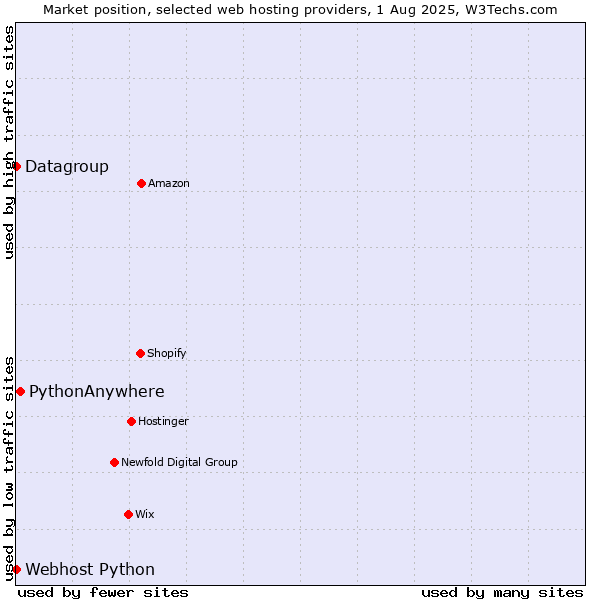 Market position of PythonAnywhere vs. Datagroup vs. Webhost Python