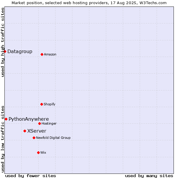 Market position of XServer vs. PythonAnywhere vs. Datagroup