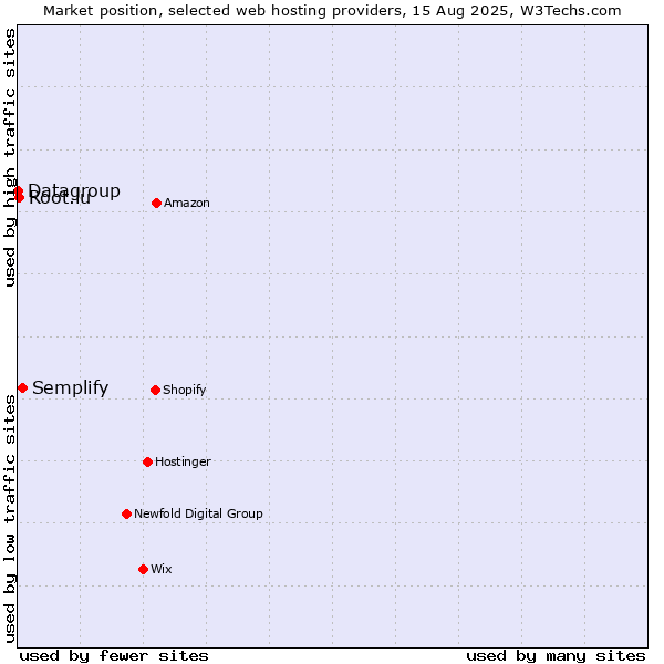Market position of Semplify vs. Root.lu vs. Datagroup
