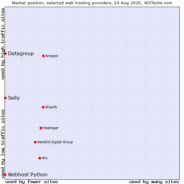 Market position of Selly vs. Datagroup vs. Webhost Python