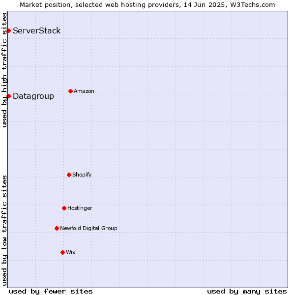 Market position of ServerStack vs. Datagroup