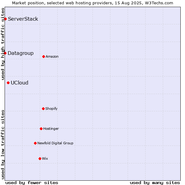Market position of UCloud vs. ServerStack vs. Datagroup