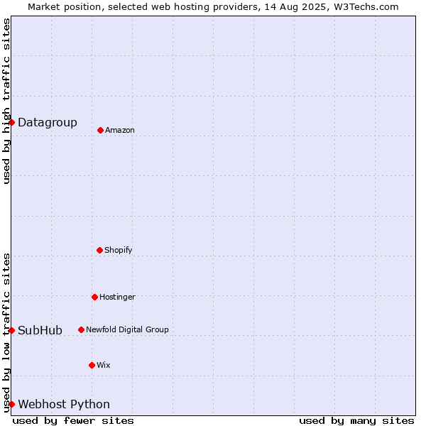 Market position of Datagroup vs. Webhost Python vs. SubHub