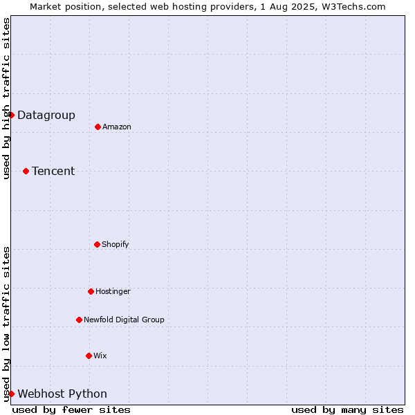 Market position of Tencent vs. Datagroup vs. Webhost Python