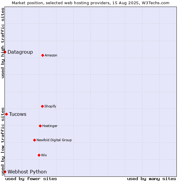 Market position of Tucows vs. Datagroup vs. Webhost Python