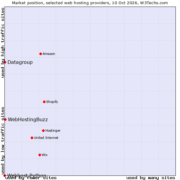 Market position of WebHostingBuzz vs. Datagroup vs. Webhost Python