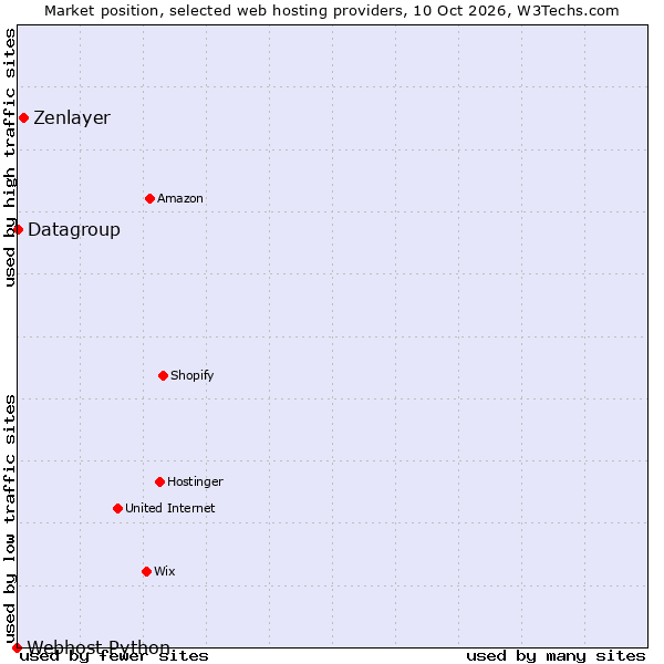 Market position of Zenlayer vs. Datagroup vs. Webhost Python